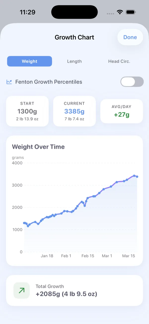 Growth chart